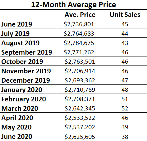 Moore Park Home sales report and statistics for June 2020 from Jethro Seymour, Top Midtown Toronto Realtor